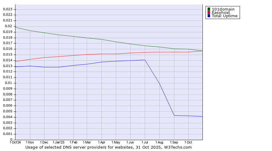 Historical trends in the usage of 101domain vs. Easyhost vs. Total Uptime