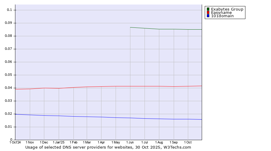 Historical trends in the usage of Exabytes Group vs. Easyname vs. 101domain