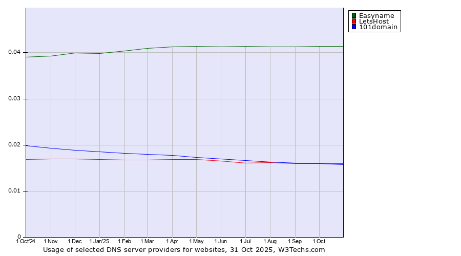 Historical trends in the usage of Easyname vs. LetsHost vs. 101domain