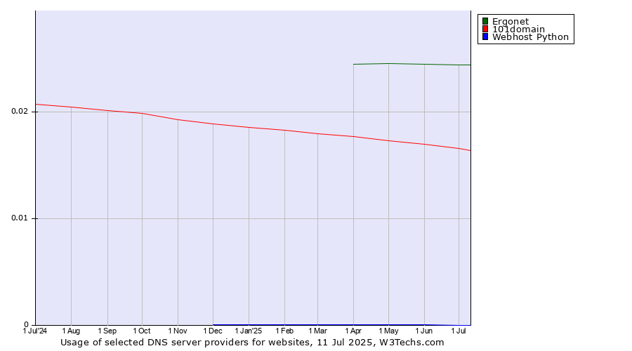 Historical trends in the usage of Ergonet vs. 101domain vs. Webhost Python