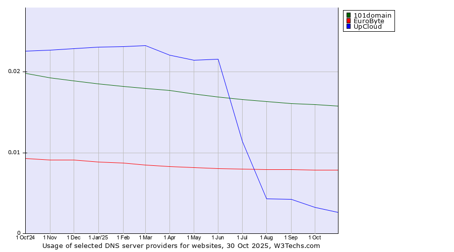 Historical trends in the usage of 101domain vs. EuroByte vs. UpCloud