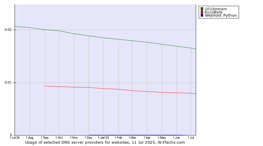 Historical trends in the usage of 101domain vs. EuroByte vs. Webhost Python