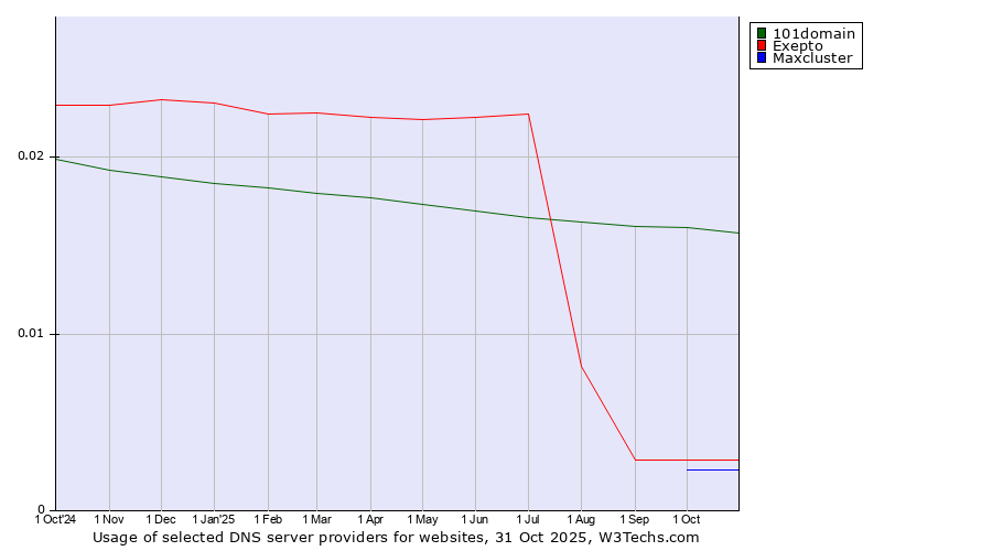 Historical trends in the usage of 101domain vs. Exepto vs. Maxcluster