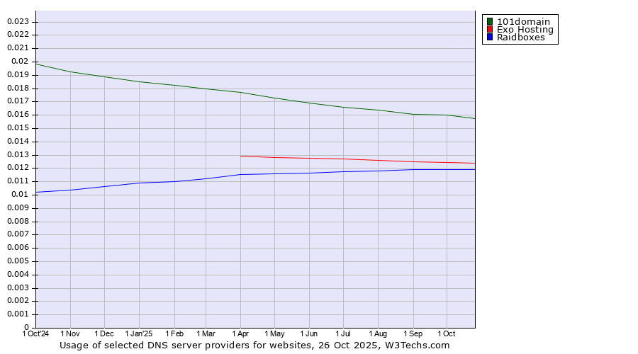 Historical trends in the usage of 101domain vs. Exo Hosting vs. Raidboxes