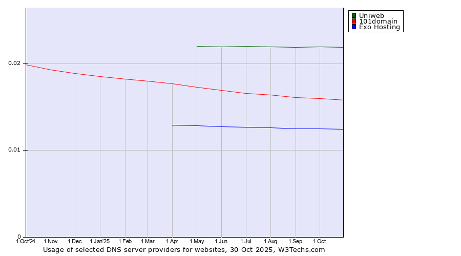 Historical trends in the usage of Uniweb vs. 101domain vs. Exo Hosting
