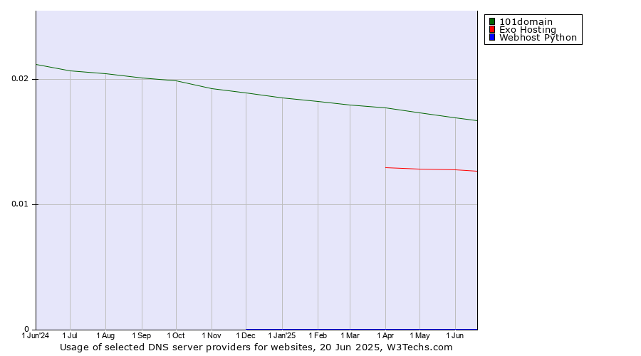 Historical trends in the usage of 101domain vs. Exo Hosting vs. Webhost Python