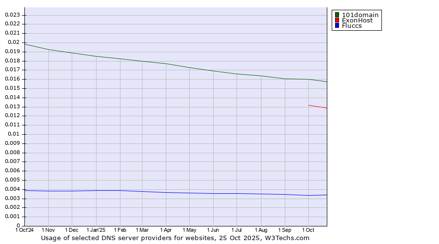 Historical trends in the usage of 101domain vs. ExonHost vs. Fluccs