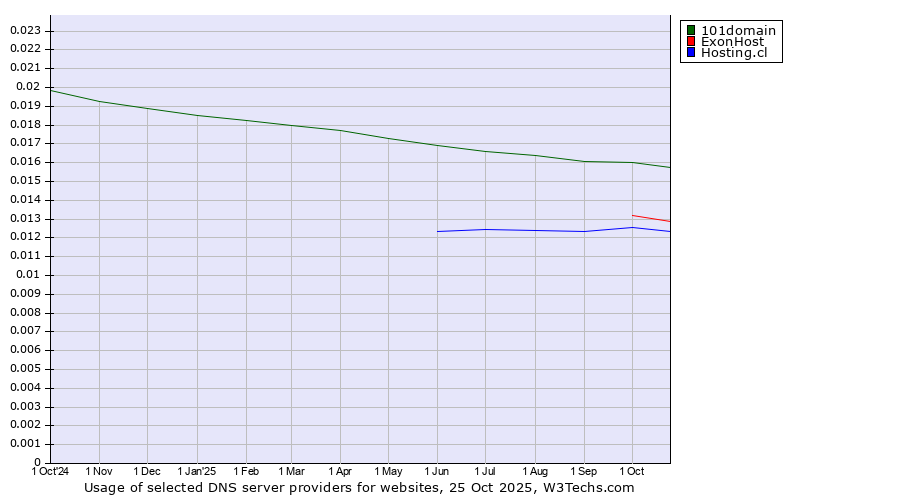 Historical trends in the usage of 101domain vs. ExonHost vs. Hosting.cl