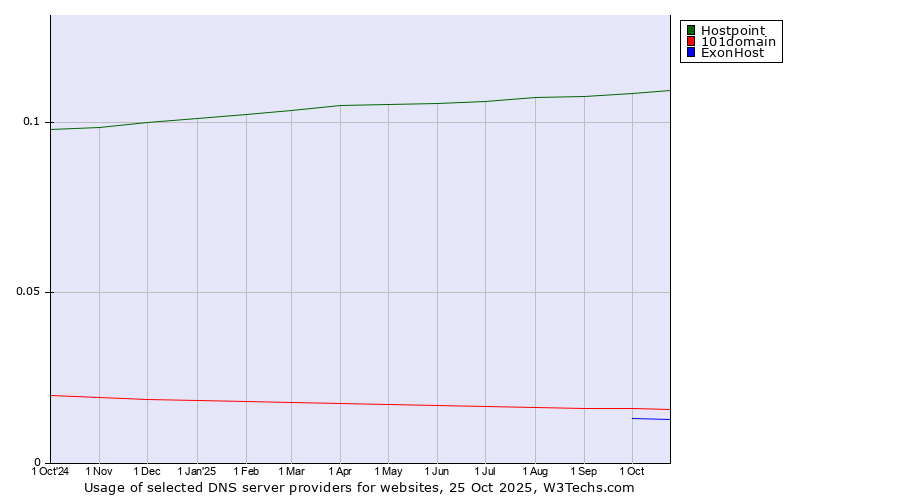 Historical trends in the usage of Hostpoint vs. 101domain vs. ExonHost
