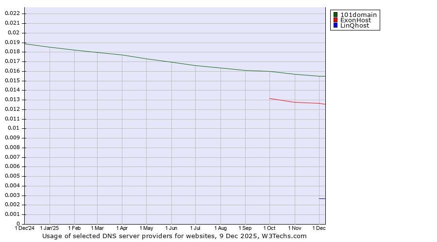 Historical trends in the usage of 101domain vs. ExonHost vs. LinQhost