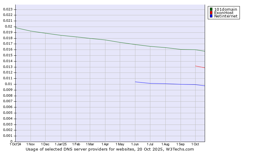 Historical trends in the usage of 101domain vs. ExonHost vs. Netinternet