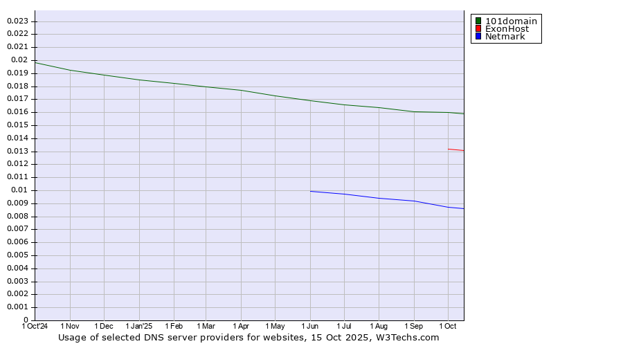 Historical trends in the usage of 101domain vs. ExonHost vs. Netmark