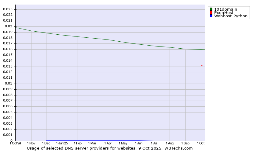 Historical trends in the usage of 101domain vs. ExonHost vs. Webhost Python