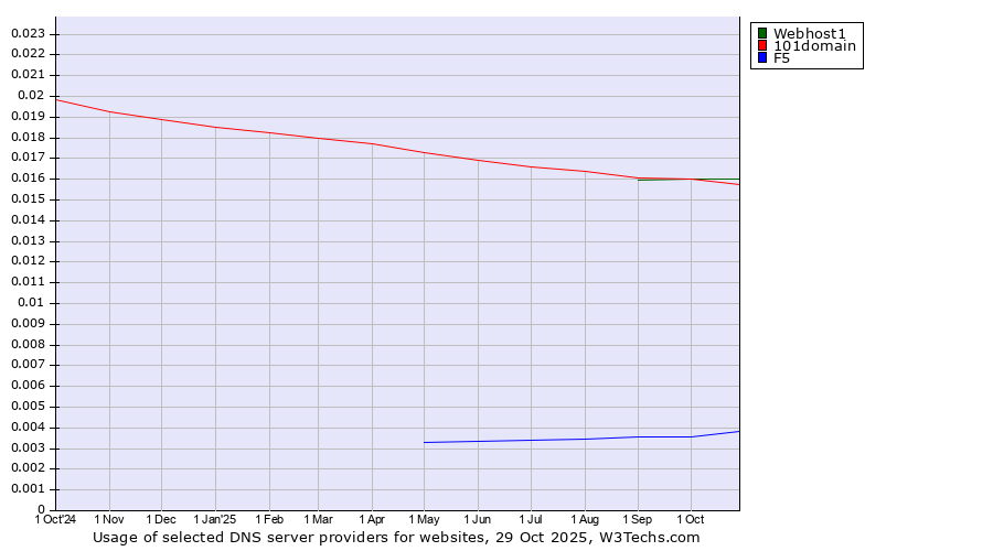 Historical trends in the usage of Webhost1 vs. 101domain vs. F5