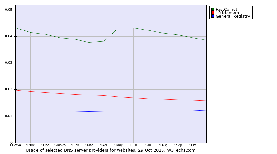 Historical trends in the usage of FastComet vs. 101domain vs. General Registry
