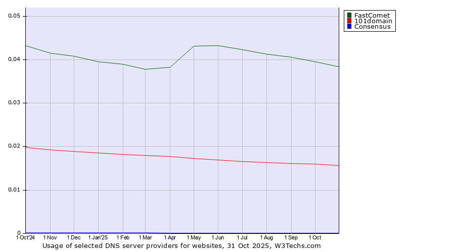 Historical trends in the usage of FastComet vs. 101domain vs. Consensus