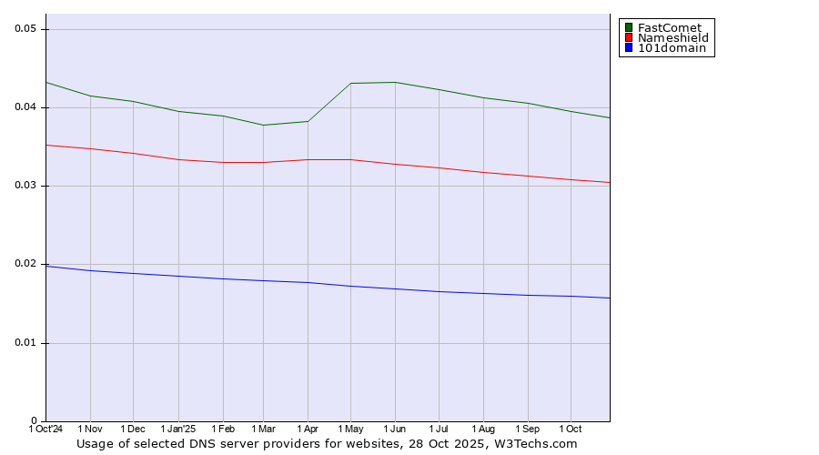 Historical trends in the usage of FastComet vs. Nameshield vs. 101domain