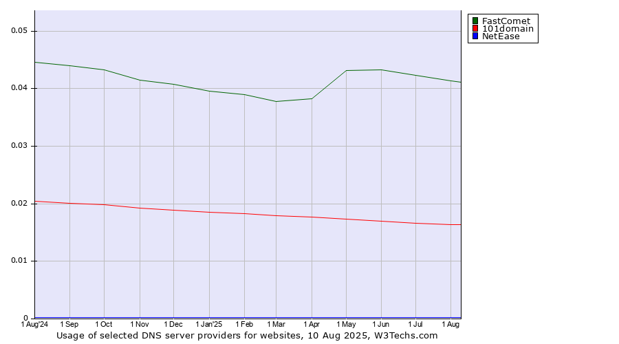 Historical trends in the usage of FastComet vs. 101domain vs. NetEase