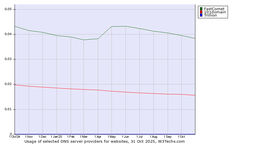 Historical trends in the usage of FastComet vs. 101domain vs. Trillion