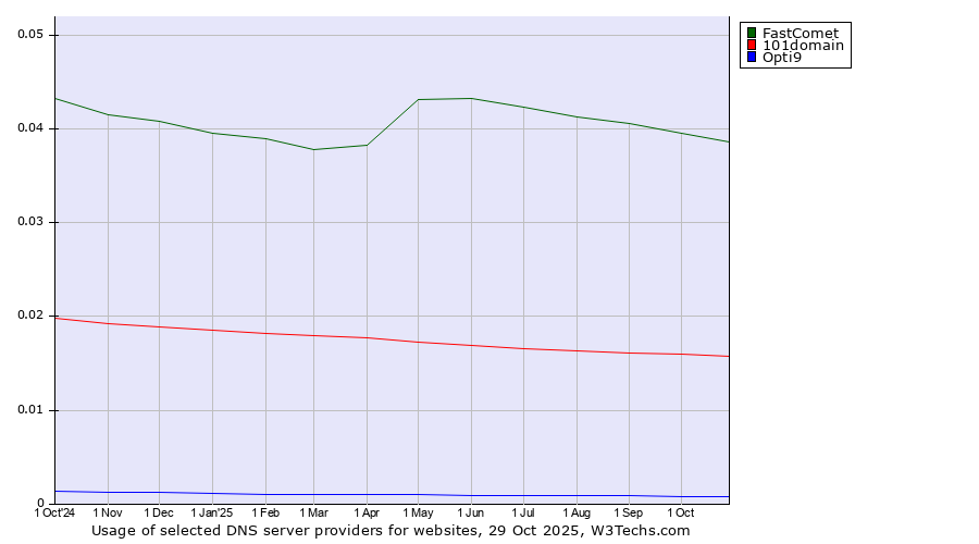 Historical trends in the usage of FastComet vs. 101domain vs. Opti9