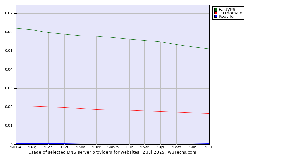 Historical trends in the usage of FastVPS vs. 101domain vs. Root.lu