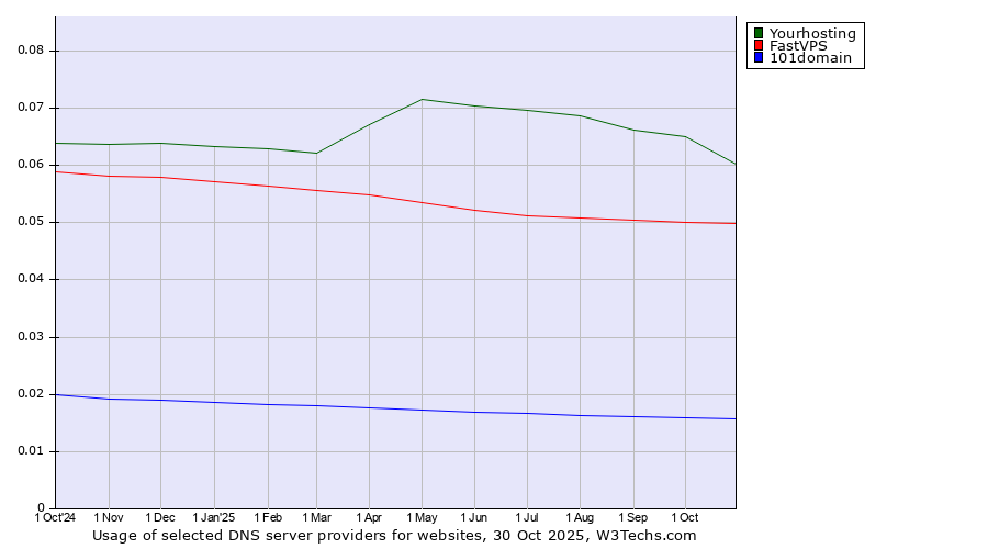 Historical trends in the usage of Yourhosting vs. FastVPS vs. 101domain