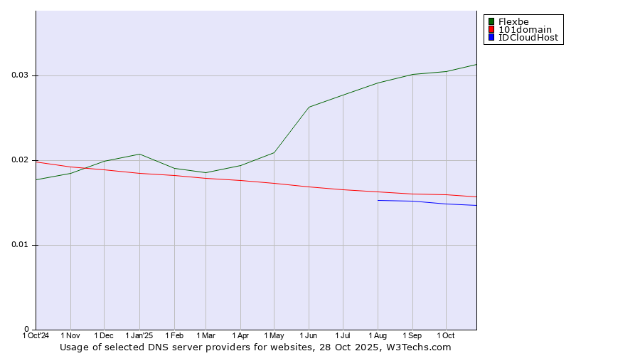 Historical trends in the usage of Flexbe vs. 101domain vs. IDCloudHost