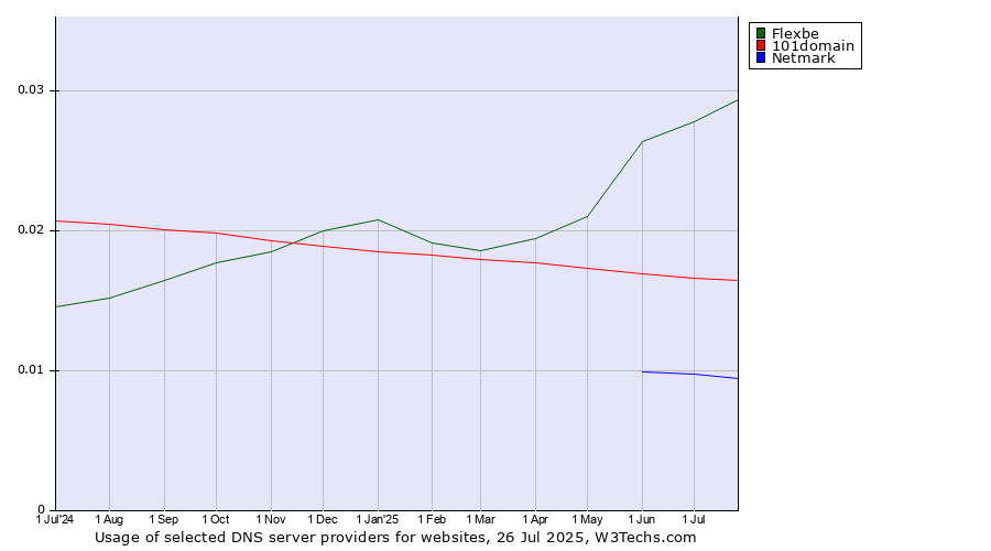 Historical trends in the usage of Flexbe vs. 101domain vs. Netmark