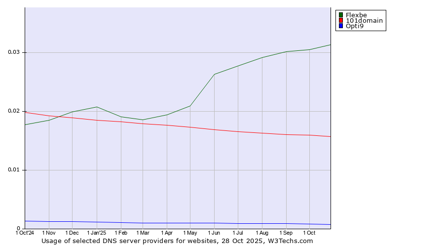 Historical trends in the usage of Flexbe vs. 101domain vs. Opti9