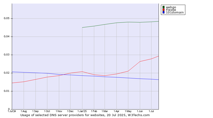 Historical trends in the usage of webgo vs. Flexbe vs. 101domain