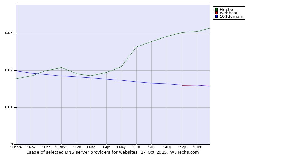 Historical trends in the usage of Flexbe vs. Webhost1 vs. 101domain