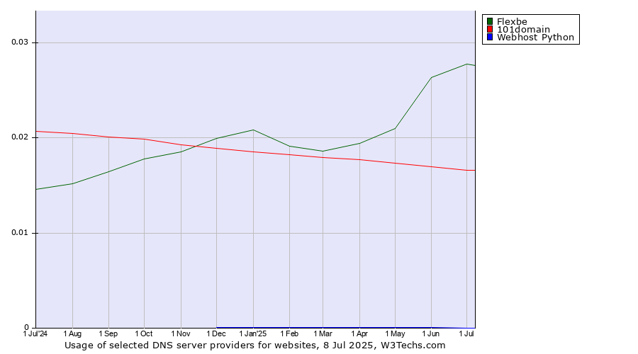 Historical trends in the usage of Flexbe vs. 101domain vs. Webhost Python