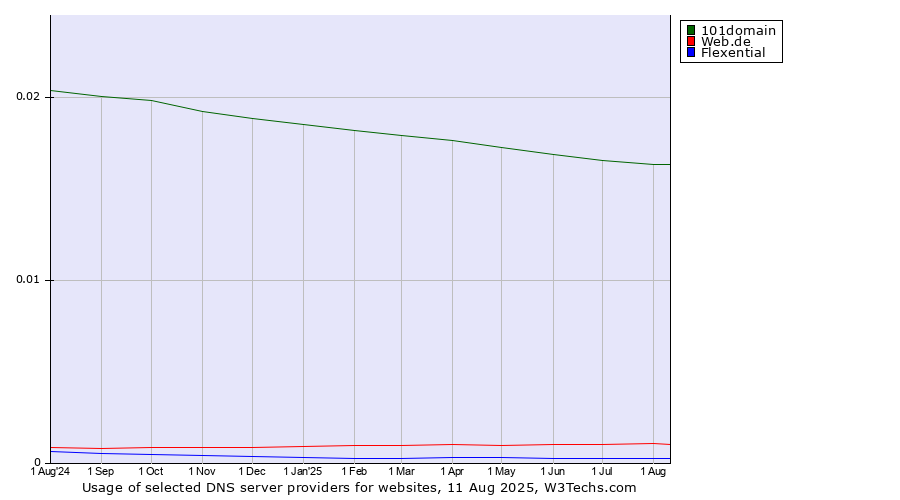 Historical trends in the usage of 101domain vs. Web.de vs. Flexential