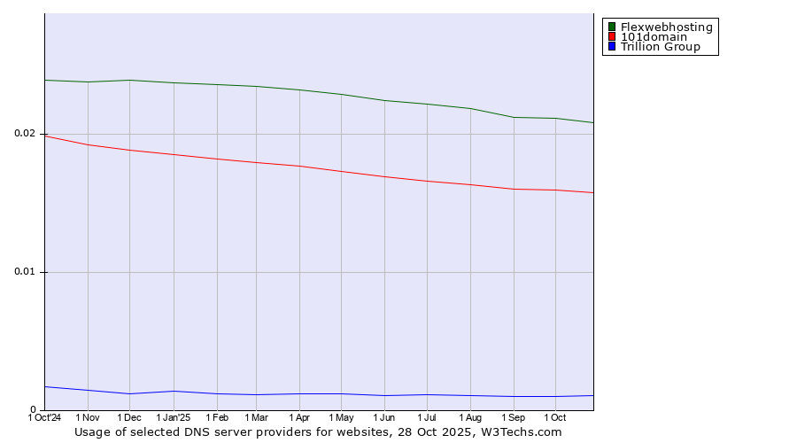 Historical trends in the usage of Flexwebhosting vs. 101domain vs. Trillion Group