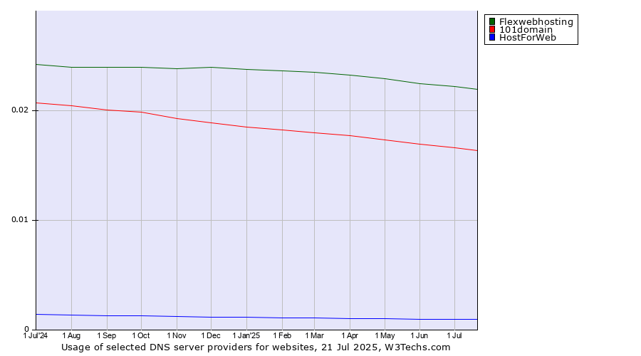 Historical trends in the usage of Flexwebhosting vs. 101domain vs. HostForWeb