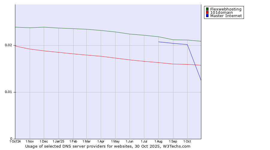 Historical trends in the usage of Flexwebhosting vs. 101domain vs. Master Internet