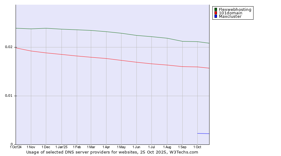Historical trends in the usage of Flexwebhosting vs. 101domain vs. Maxcluster