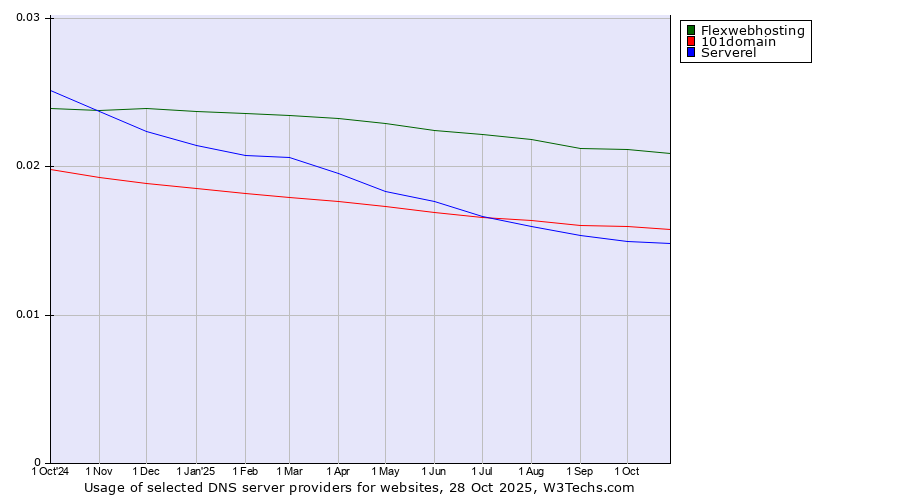 Historical trends in the usage of Flexwebhosting vs. 101domain vs. Serverel