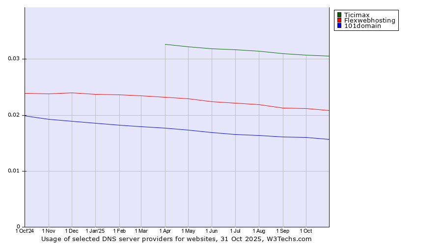 Historical trends in the usage of Ticimax vs. Flexwebhosting vs. 101domain