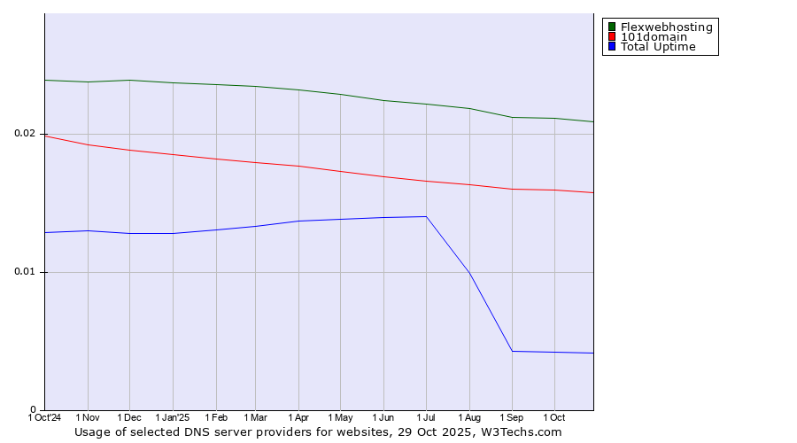 Historical trends in the usage of Flexwebhosting vs. 101domain vs. Total Uptime