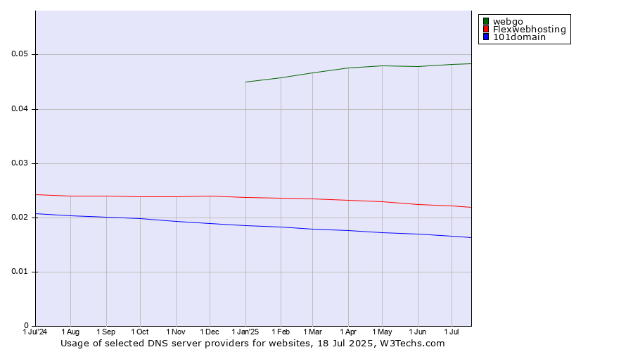 Historical trends in the usage of webgo vs. Flexwebhosting vs. 101domain