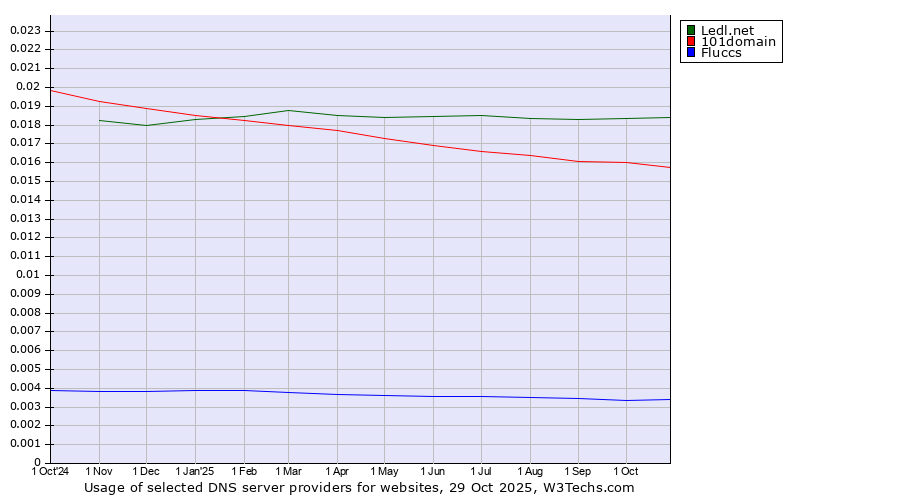 Historical trends in the usage of Ledl.net vs. 101domain vs. Fluccs