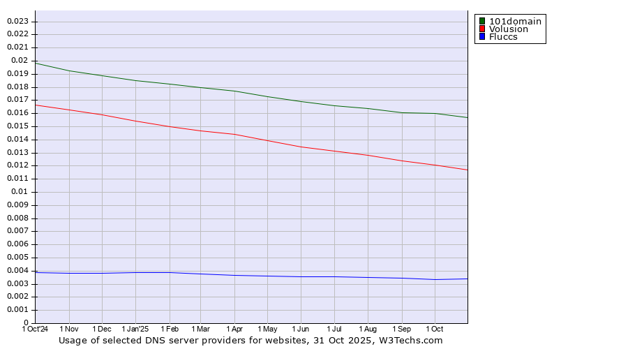 Historical trends in the usage of 101domain vs. Volusion vs. Fluccs