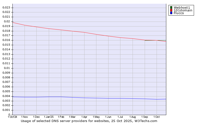 Historical trends in the usage of Webhost1 vs. 101domain vs. Fluccs