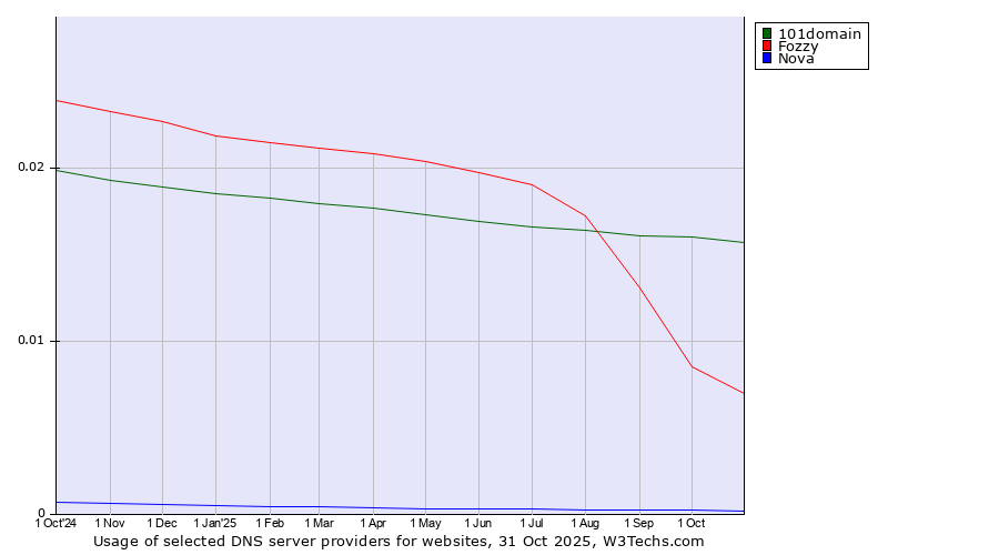 Historical trends in the usage of 101domain vs. Fozzy vs. Nova