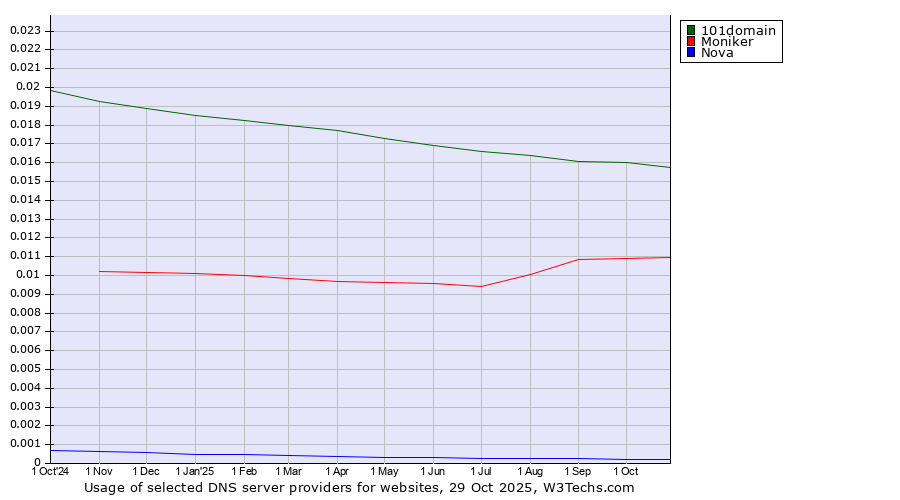 Historical trends in the usage of 101domain vs. Moniker vs. Nova