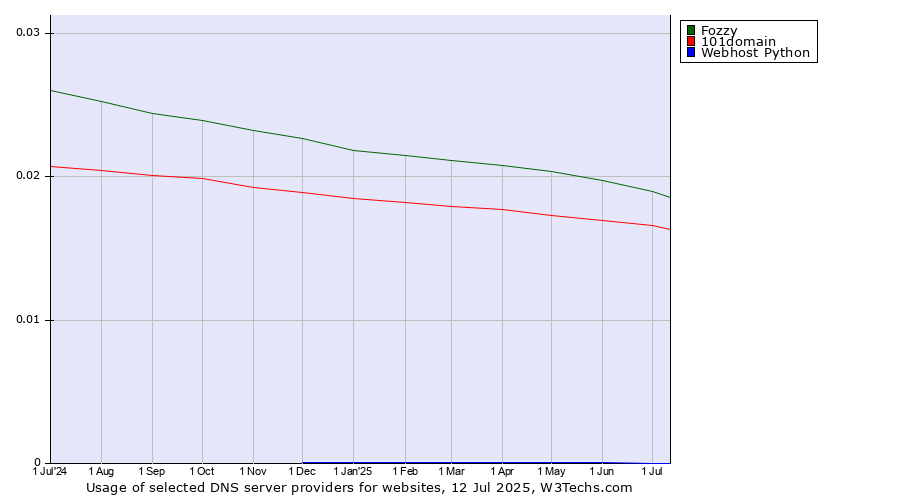 Historical trends in the usage of Fozzy vs. 101domain vs. Webhost Python