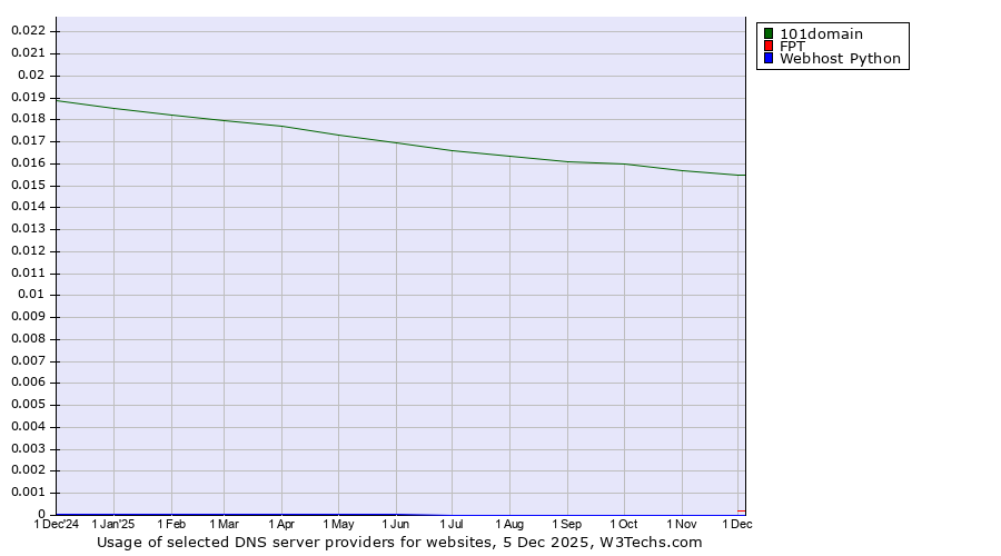 Historical trends in the usage of 101domain vs. FPT vs. Webhost Python
