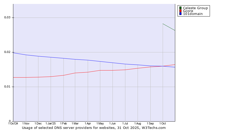 Historical trends in the usage of Celeste Group vs. Gcore vs. 101domain