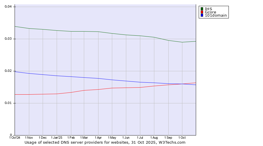 Historical trends in the usage of IHS vs. Gcore vs. 101domain